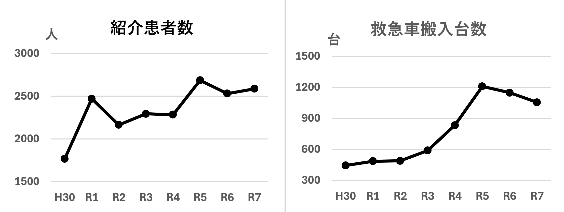紹介患者数と救急車搬入台数の推移(平成30年度〜令和7年度)
