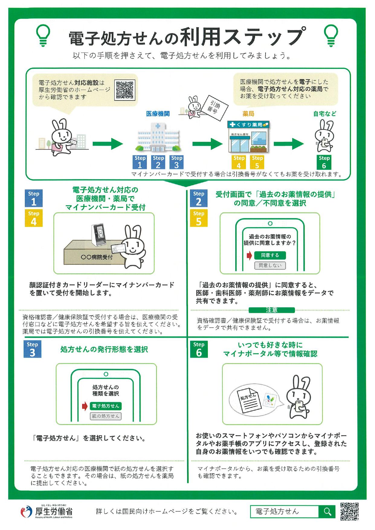 電子処方せんの利用ステップ
